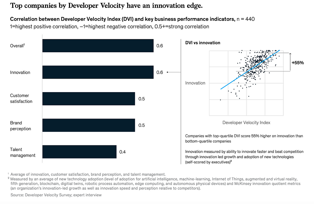 Top companies by developer velocity have an innovative edge.