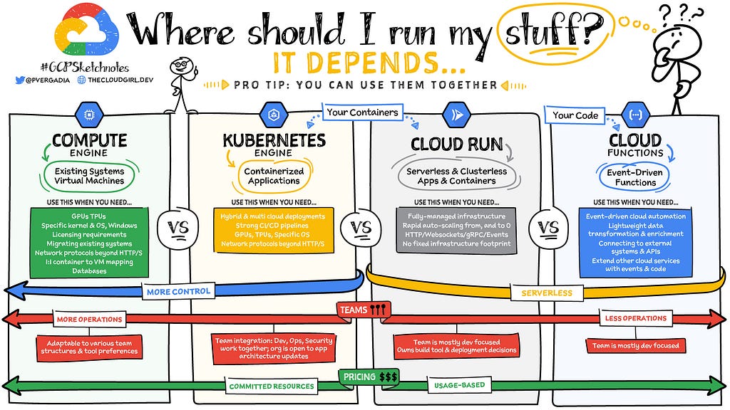 One of the sketchnotes comparing different compute options