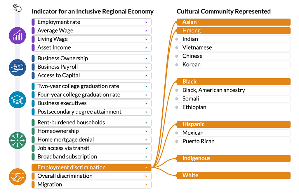 Chart with regional economy indicators