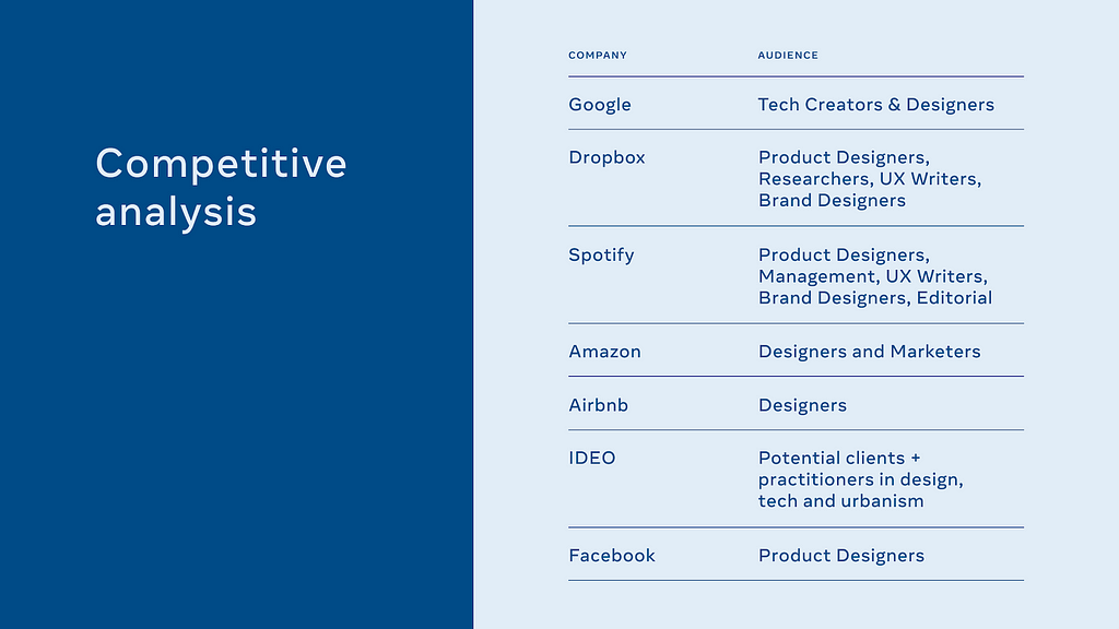 An internal slide titled “competitive analysis” shows competitors’ site audiences, with Facebooks as “product designers.”