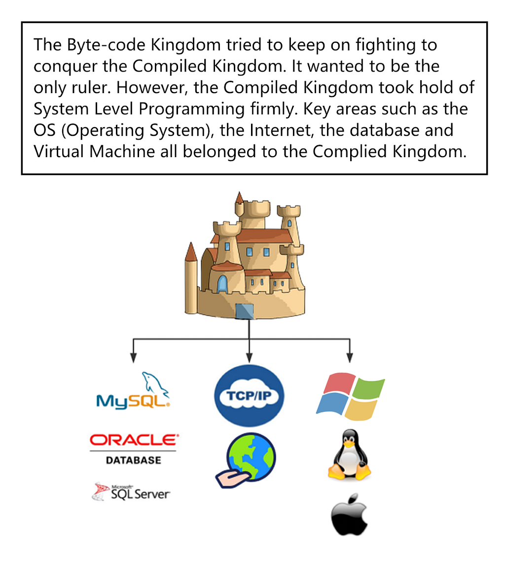 The Byte-code Kingdom tried to keep on fighting to conquer the Compiled Kingdom. It wanted to be the only ruler. However, the Compiled Kingdom took hold of System Level Programming firmly. Key areas such as the OS (Operating System), the Internet, the database and Virtual Machine all belonged to the Complied Kingdom.