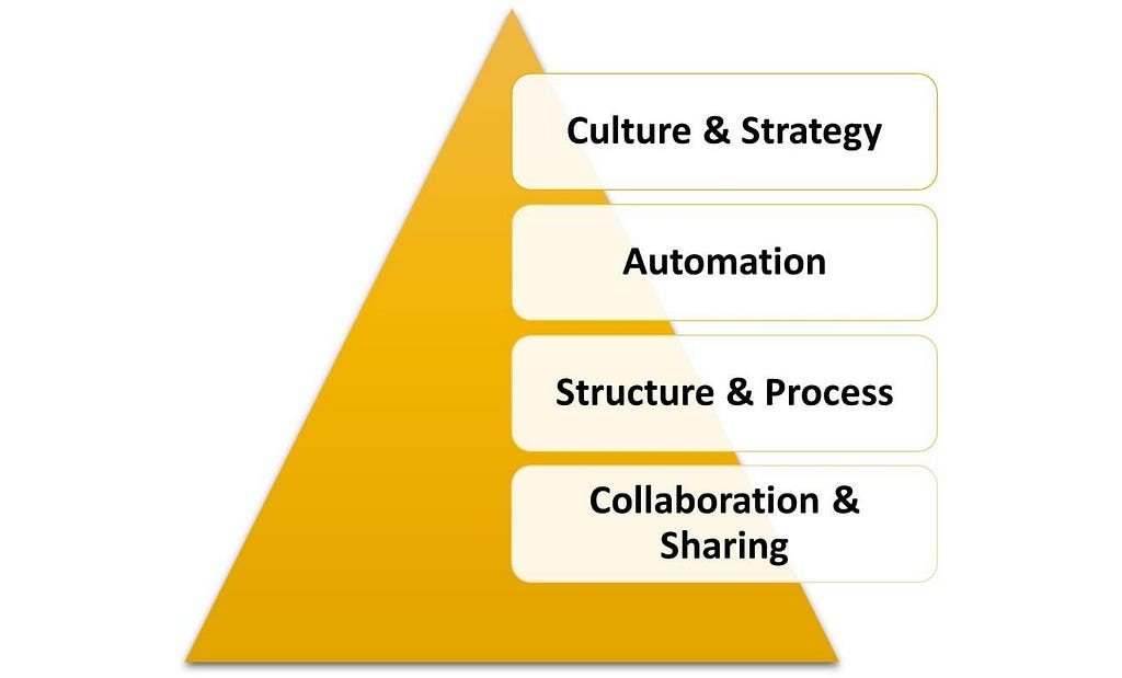 DevOps Maturity Model