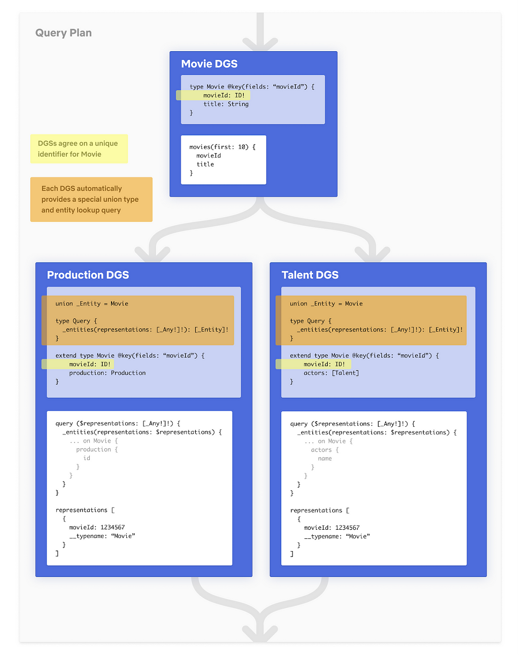 Detailed federated query plan