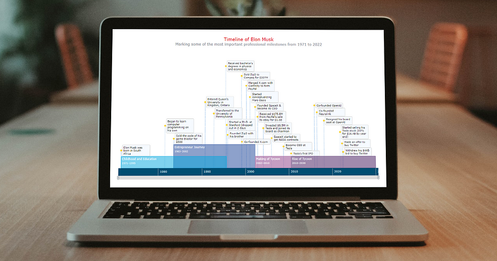 How to Create a Timeline Chart (in JavaScript) | LaptrinhX