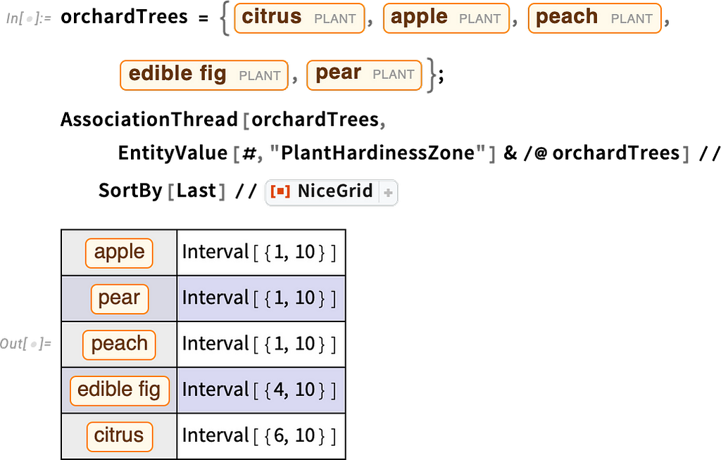 A look at orchard trees and hardiness zones for apples, pears, and more, arranged on a table after a code block
