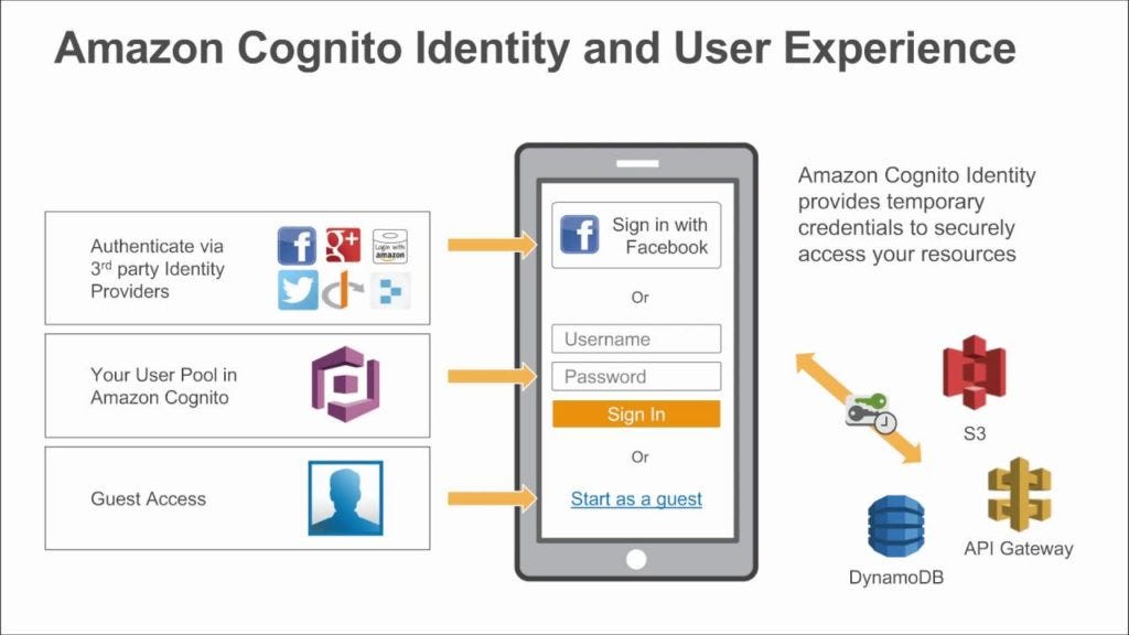 AWS Cognito Identity and User Experience
