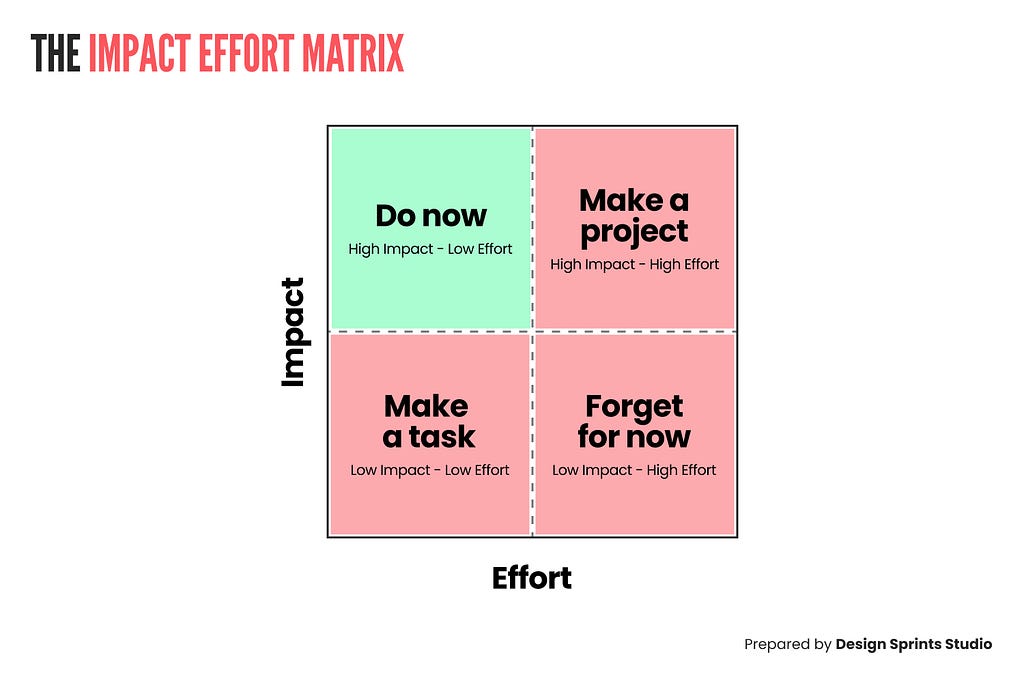The impact effort matrix