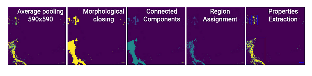 Region proporties extraction