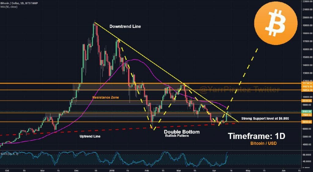 Crowd for angels bond offer update and token trading begins Crowd for angels bond offer update and token trading begins