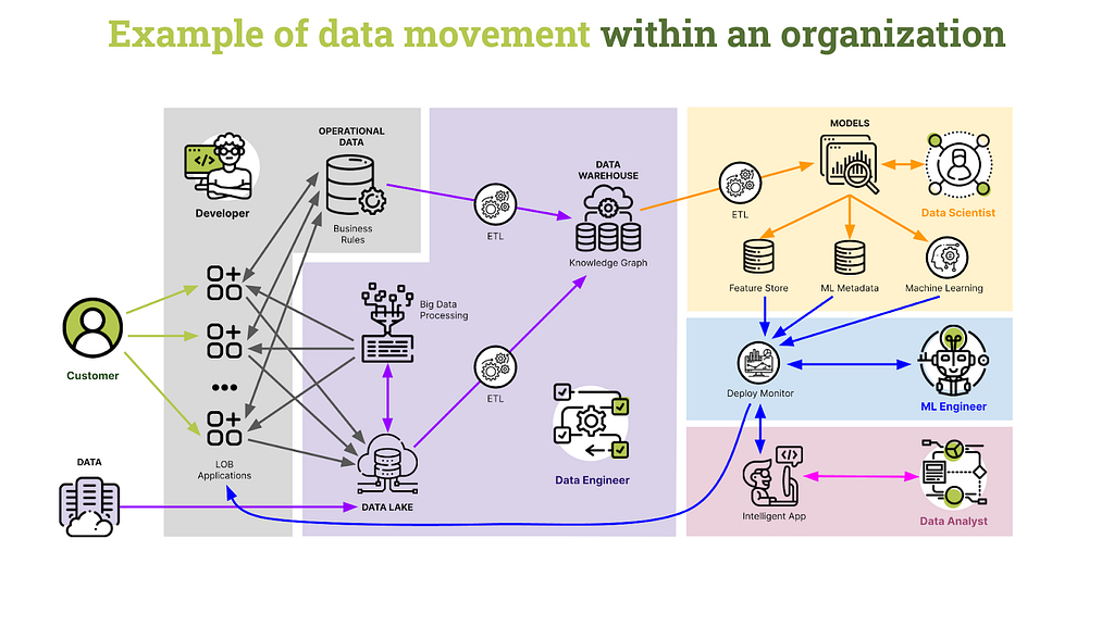 Example of data movement within an organisation