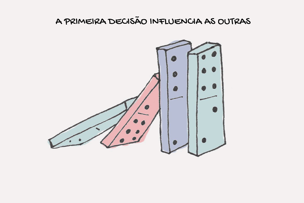 Uma pilha de dominós, o primeiro está caindo e criando uma cadeia de movimento nos próximos. Com a frase "A primeira decisão influencia as outras".