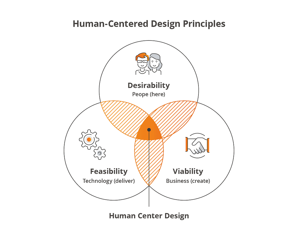 The three principles of human centred design: desirability, feasibility, viability