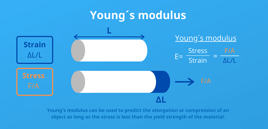 Young’s Modulus Diagram and Equation