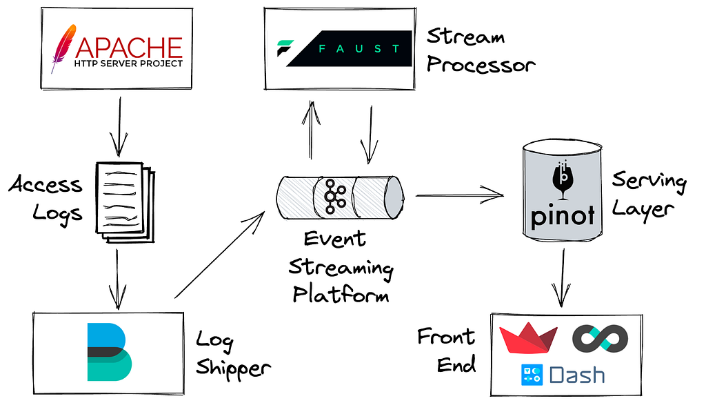 An architecture diagram for analysing log files