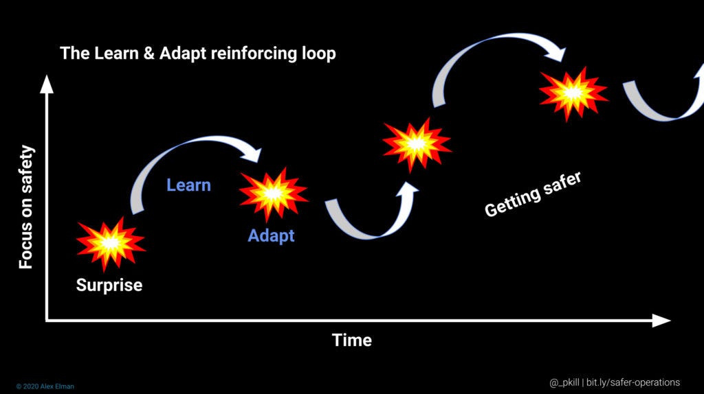 The learn and adapt reinforcing loop focuses on increasing safety over time through an enhanced understanding. This cycle adapts to surprise and therefore becomes safer.