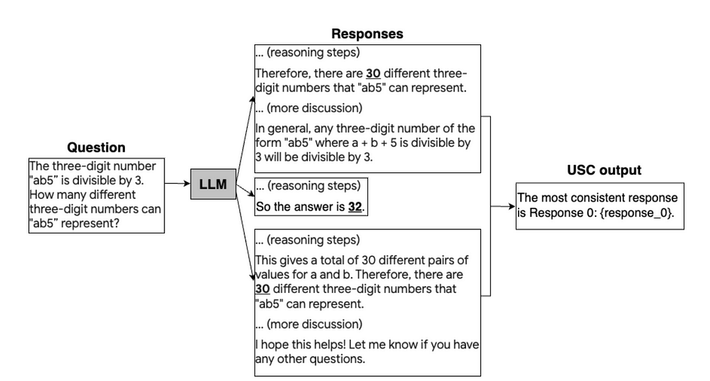 An example of universal self consistency being used on a math problem