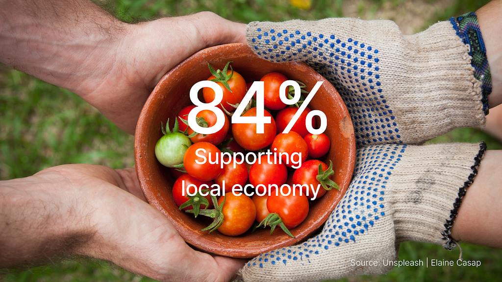 A bow with small tomatoes holds by 4 hands with the text “84% supporting local economy”