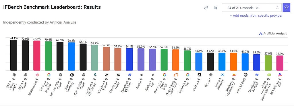 GPT-5.1 vs Gemini 3: Why GPT-5.1 Tops Long-Context and Instruction-Following Benchmarks