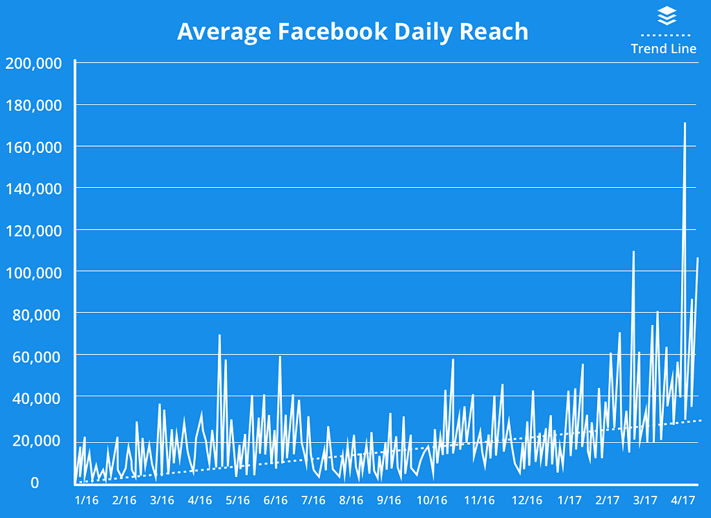 Average Facebook Daily Reach Visualization