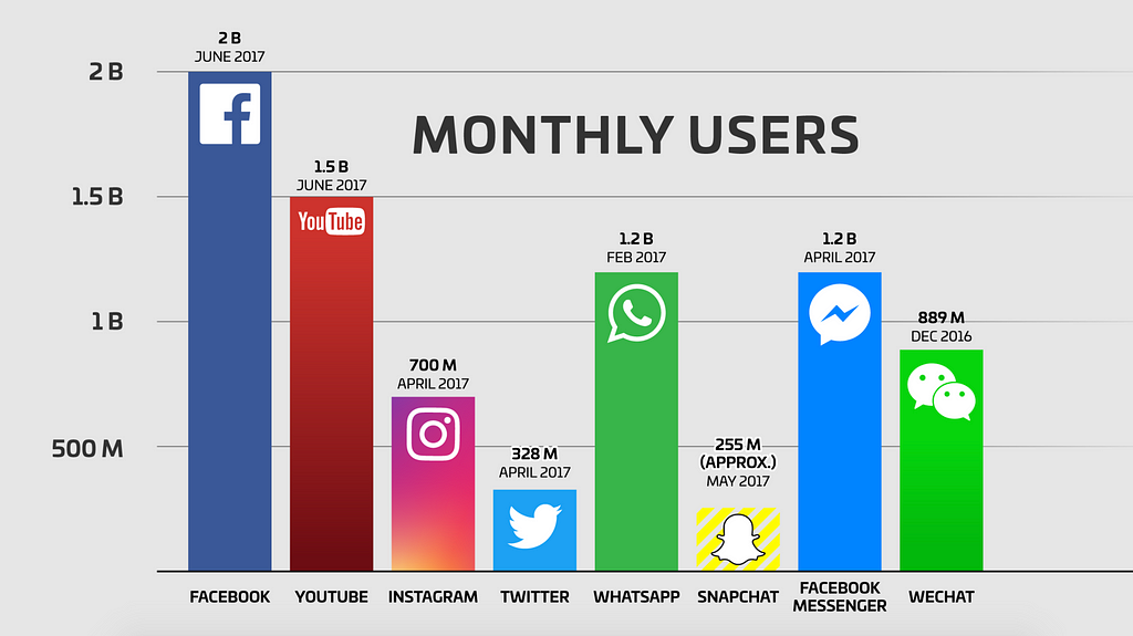 Monthly Users - Facebook, Twitter, Instagram, Snapchat, etc.
