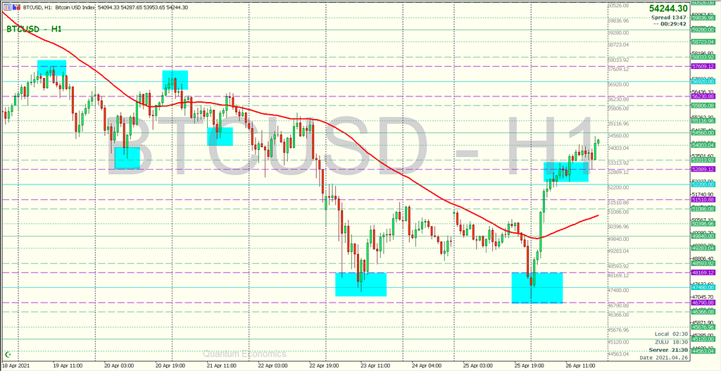 BTCUSD chart — 1-hour bars