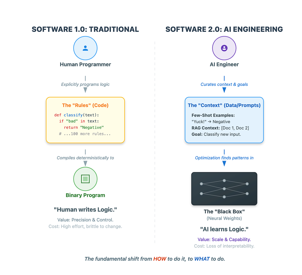 Difference between the proposed software 1.0 vs software 2.0.