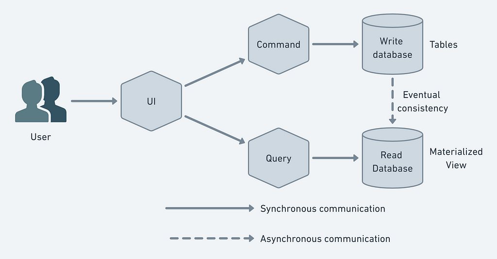 Microservices Architecture — Command Query Responsibility Segregation