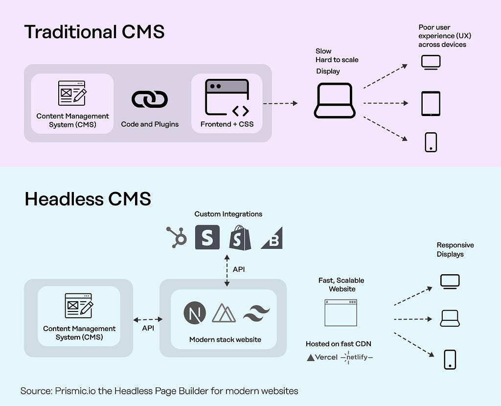 Headless CMS vs. Traditional CMS (https://prismic.io/blog/headless-cms-vs-traditional-cms)