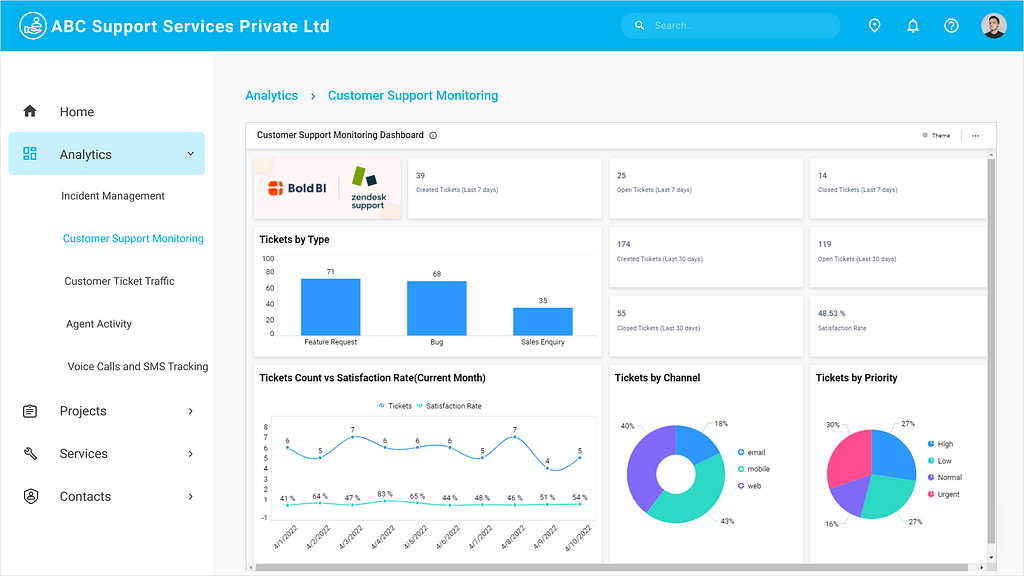 Zendesk Customer Support Monitoring Dashboard