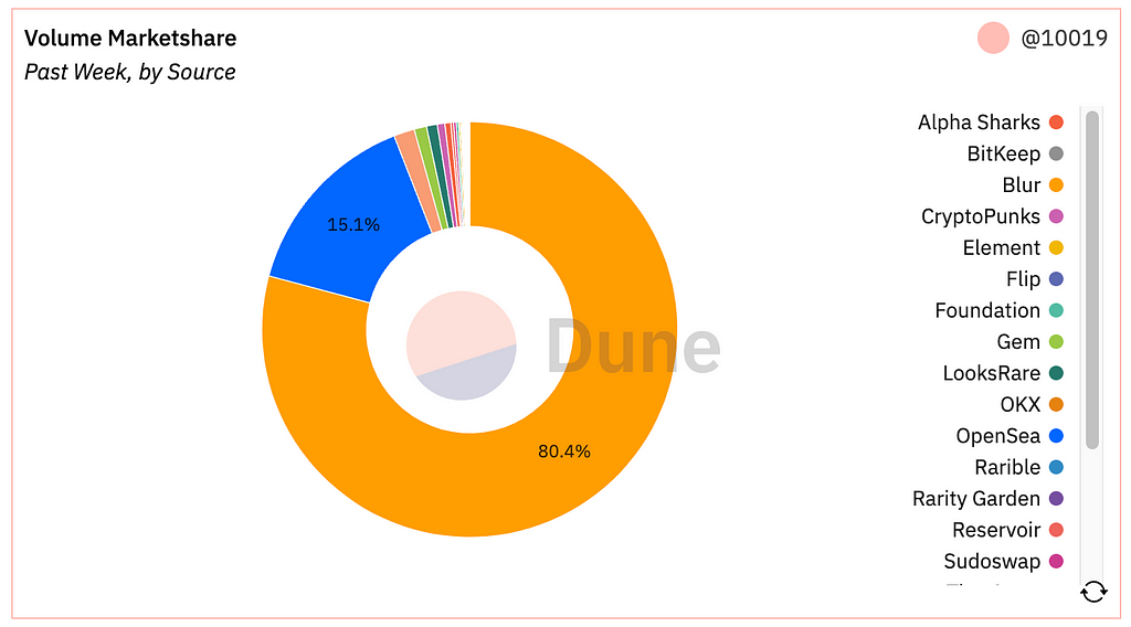 NFT Marketplaces Marketshares