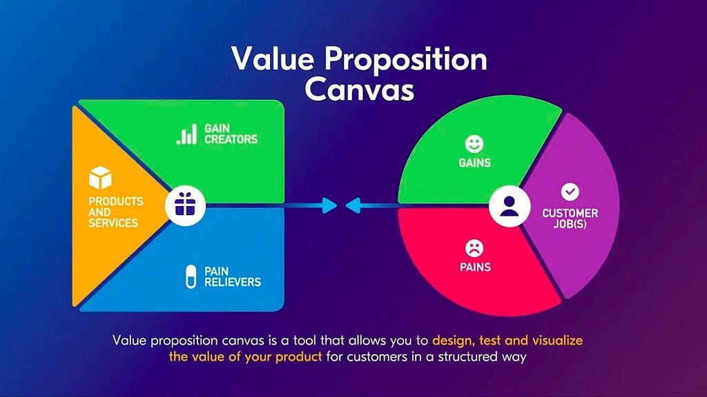 Diagrama relacionando dores e ganhos com as propostas de solução da empresa.