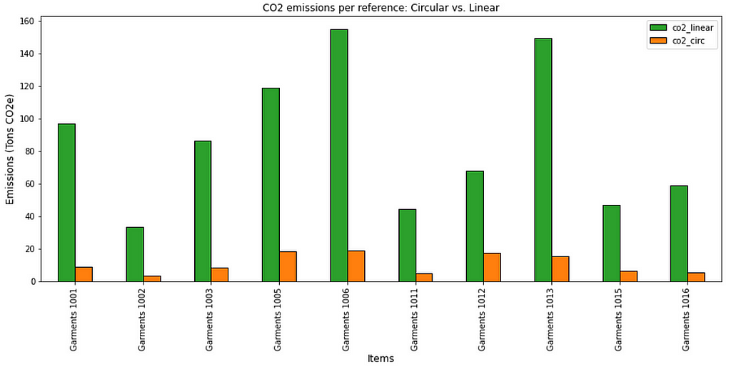 A bar chart comparing CO2 emissions of garments under circular and linear economic models. The circular model displays significantly lower emissions per garment compared to the linear system.