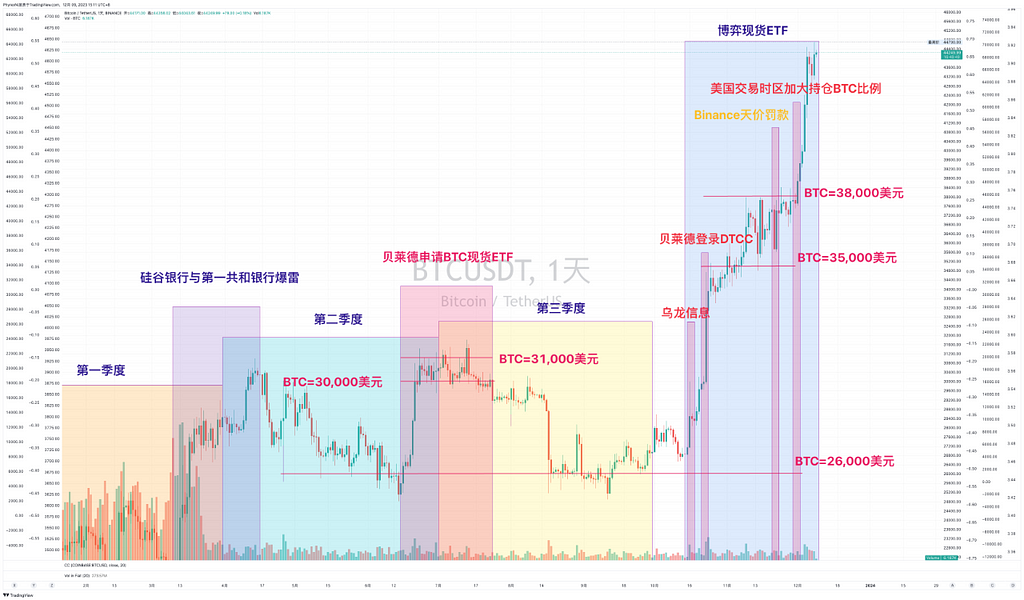 大型专题：牛市上涨的高潮期是否到来？又需要满足哪些条件 — 2023.12.9