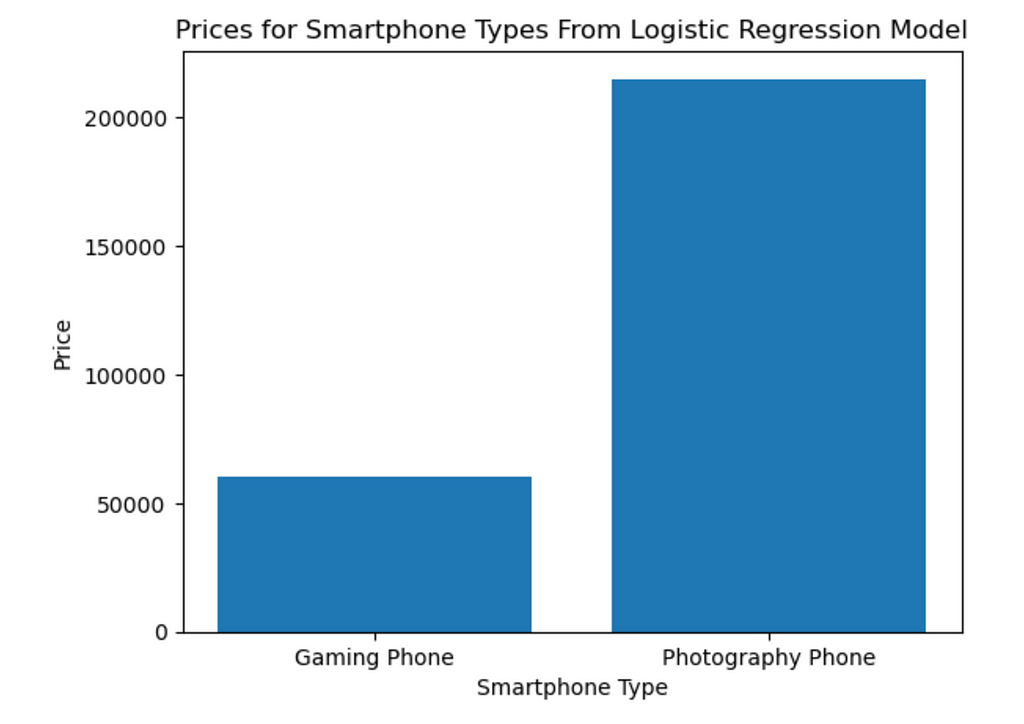 Predicted Smartphone Type Prices Using Logistic Regression