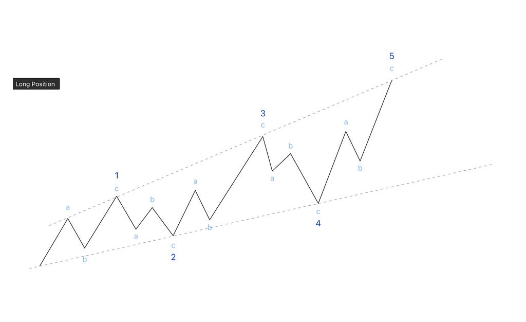 Illustration of Elliott Wave Ending Diagonal, showing a 5-wave motive pattern where each sub-wave forms a 3-wave correction, indicating trend exhaustion.