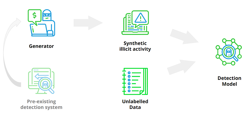 A schematic representation of the components of the solution. There is a generator that creates examples of synthetic illicit activity. These examples, plus some unlabelled data, are used to train a money laundering detector. Optionally, the generator may receive feedback from a pre-existing detection system.