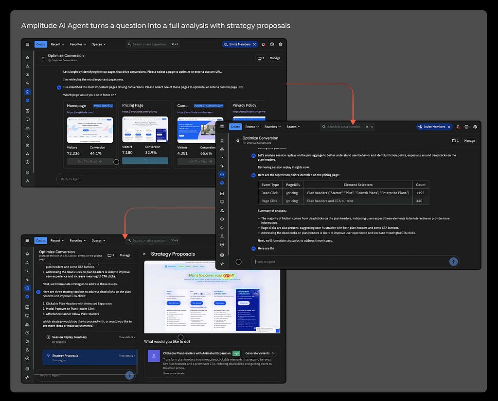 Amplitude interface showing a multi-step AI conversation: identifying top pages by traffic and conversion, analyzing session replays on the pricing page, surfacing friction points in a data table (1,195 dead clicks, 340 rage clicks), and proposing three strategy options with a “Generate Variants” action.
