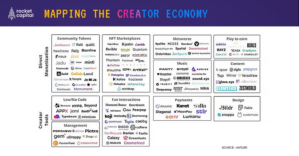 The creator economy mapping with creator tools and direct monetisation as broad segments