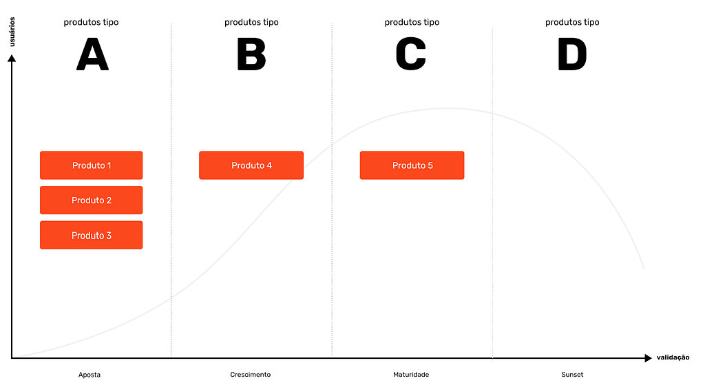 Maturidade de produto por Design. Gráfico separado em dois eixos: Total de clientes e total de validações. Existem 4 quadrantes, sendo "Aposta", "Crescimento", "Maturidade" e "Sunset".