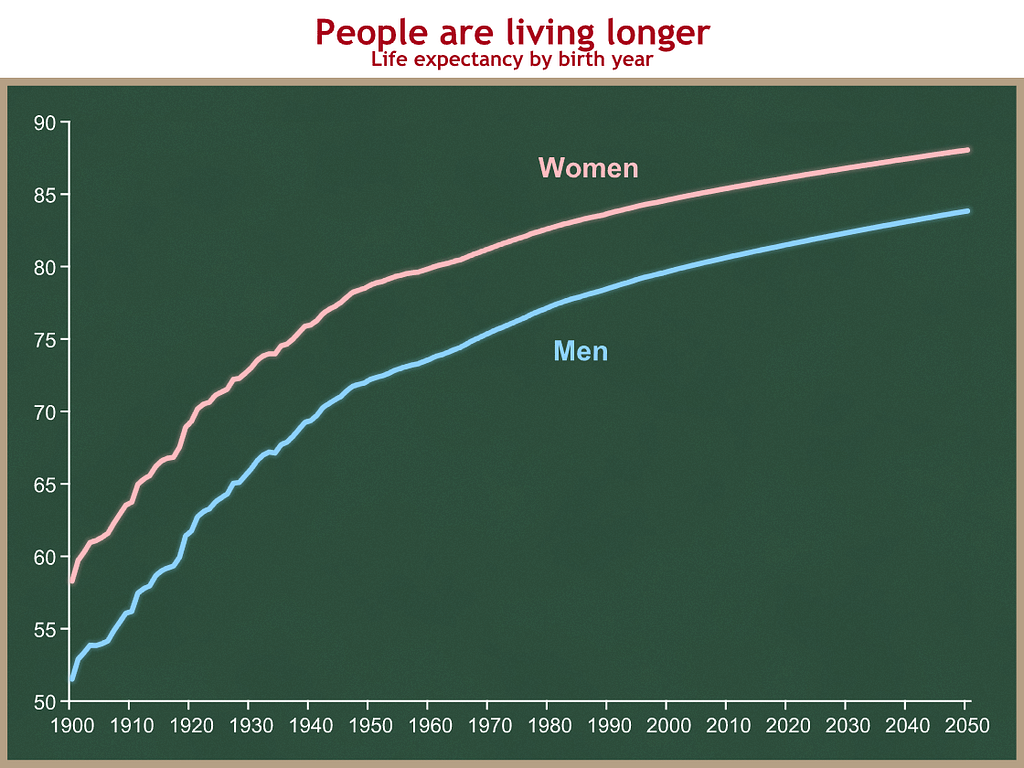 life-expectancy