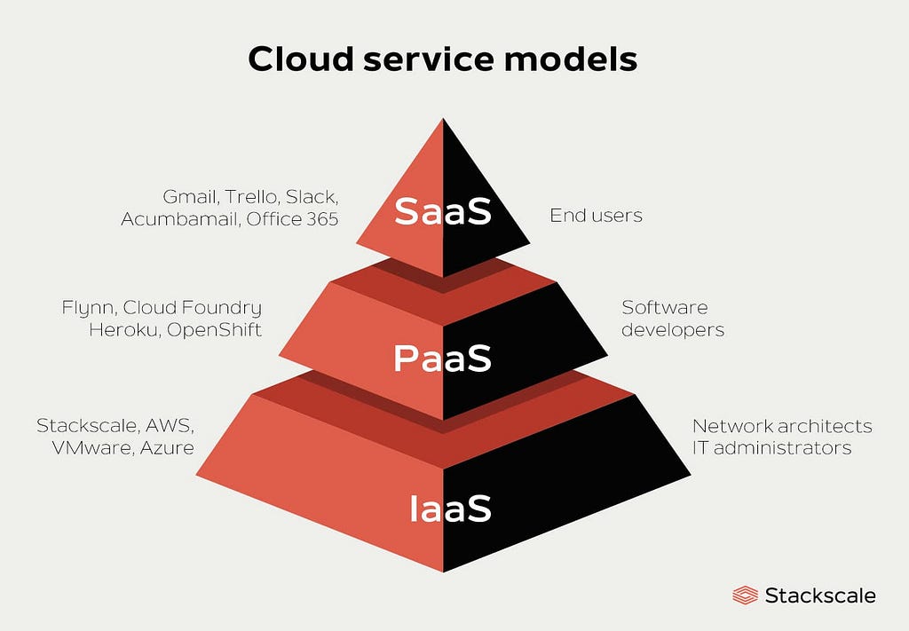 Cloud service models