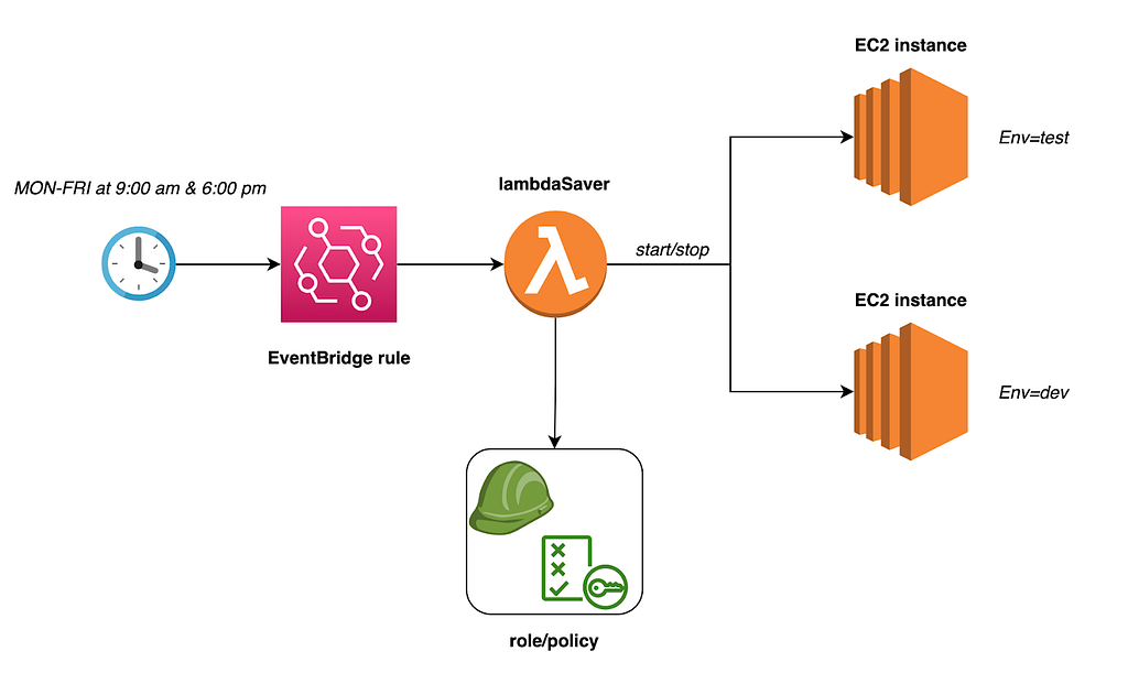 Architectured diagram for lambda-saver