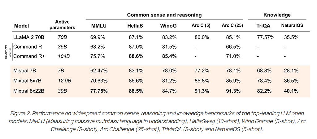 Mixtral 8x7B and Mixtral 8x22B Common sense and reasoning benchmark