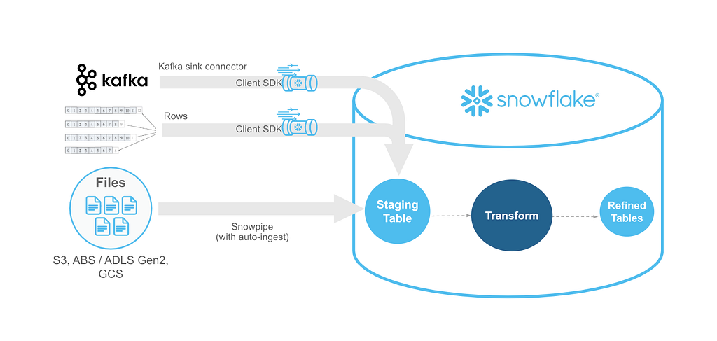A diagram, on top kafka streams use the client SDK to move data on a row by row basis into a staging table in snowflake. The bottom depicts Snowpipe with auto ingest file by file transfer. After the staging table the data is moved through a transformation step eventually landing in “refined tables”. Everything after “staging table” is contained in Snowflake.