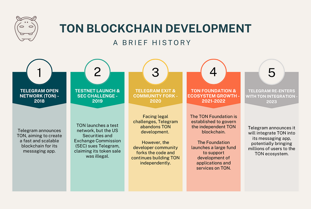 TON blockchain development in five steps.