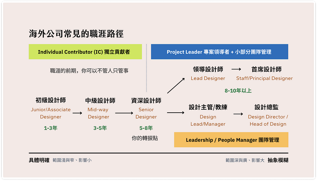 Career Progression for Overseas Designers: Typically, Designers Transition from Junior to Senior Roles within Three to Five Years.