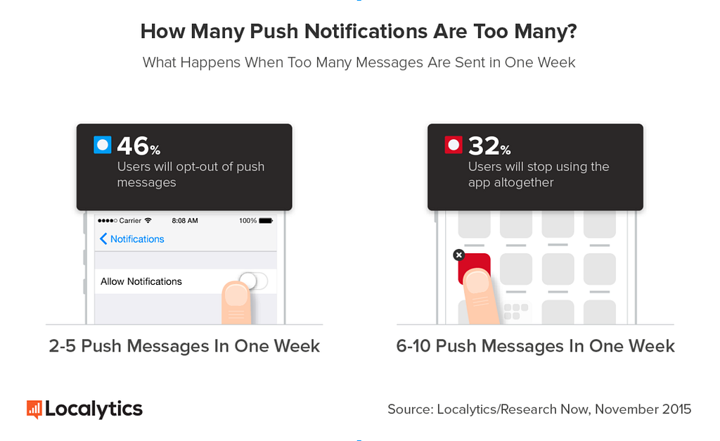 push notifications infographic by localytics