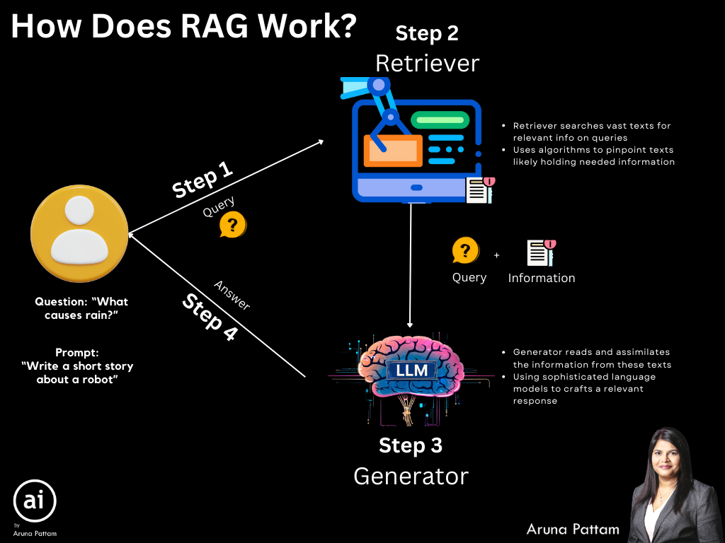 Understanding RAG