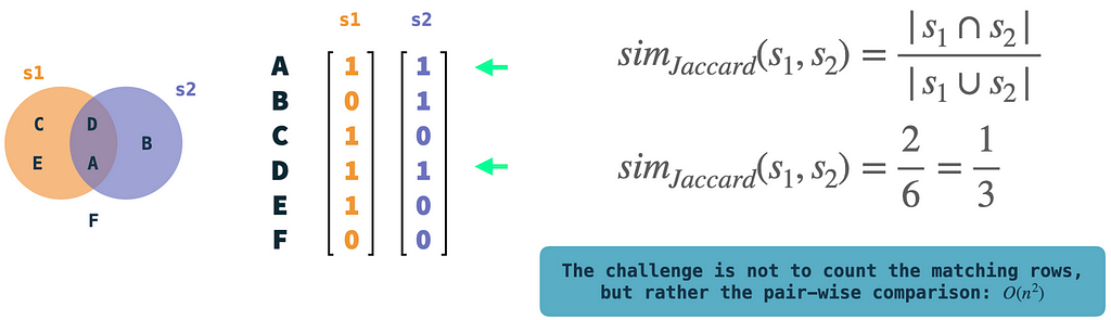The Jaccard similarity measures the similarity of two sets. Generally, sets can also be encoded as binary vectors. Image by author.