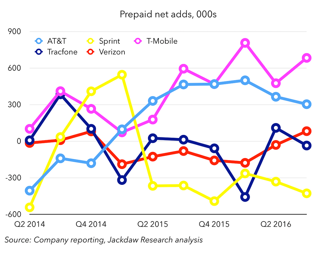 prepaid-net-adds